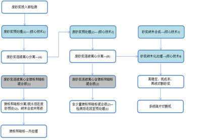 多晶硅切割砂漿在線回收 技術引領綠色光伏新未來——無錫市宏圖藥化設備專業解決方案